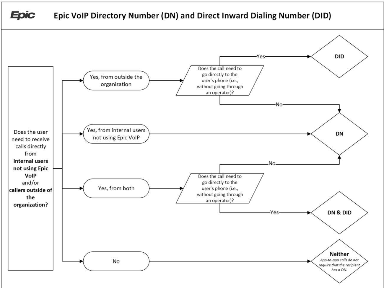 Epic VoIP decision chart for whether a user needs a DN, a DID, both, or neither